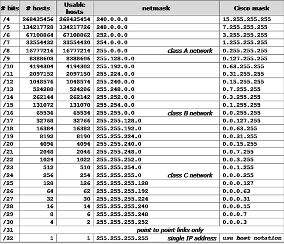 pengertian subnetting ip addres versi 4